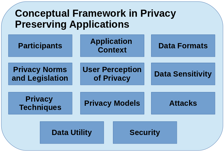 Key concepts when dealing with privacy.