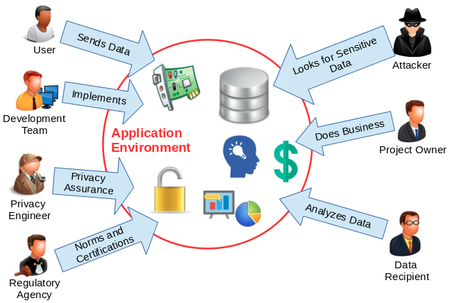 Possible participants when developing a privacy-friendly application.